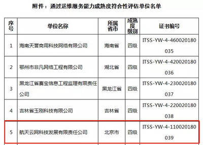 航天云网荣获ITSS信息技术服务四级资质，网络技术服务能力获权威认可